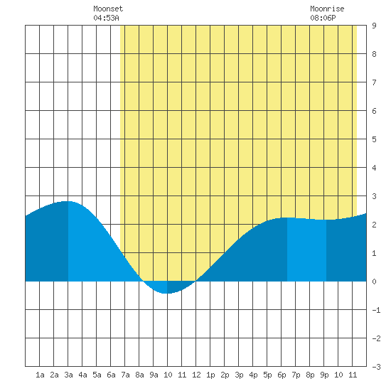 Malga Bay tide chart for Wednesday, May 27, 2026