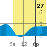 Malga Bay tide chart for Wednesday, May 27, 2026
