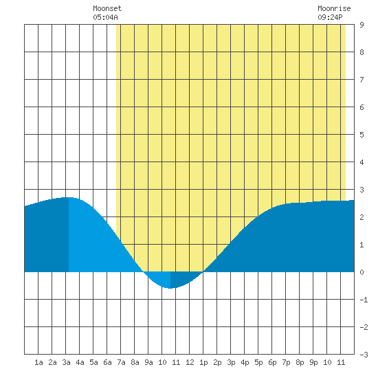 Malga Bay tide chart for Thursday, May 28, 2026