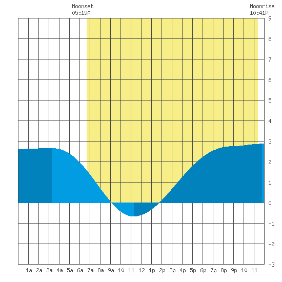 Malga Bay tide chart for Friday, May 29, 2026
