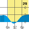 Malga Bay tide chart for Friday, May 29, 2026