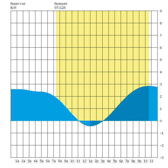 Malga Bay tide chart for Saturday, May 2, 2026