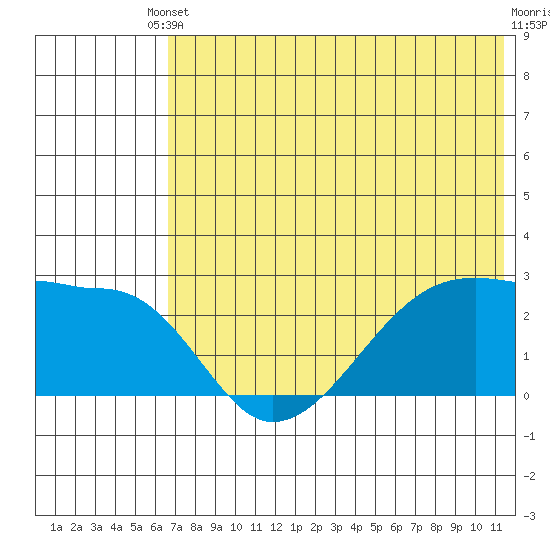 Malga Bay tide chart for Saturday, May 30, 2026