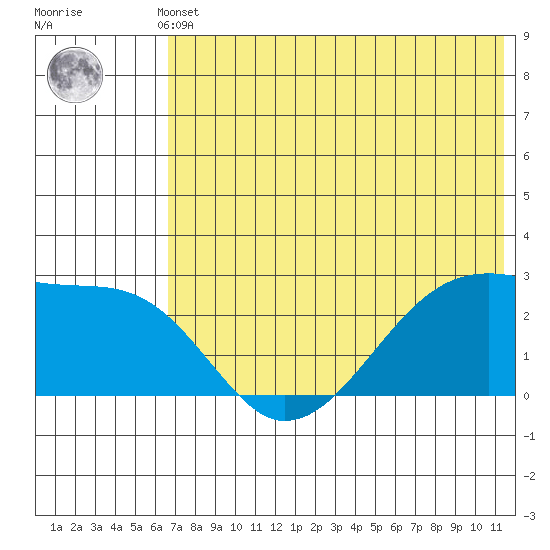 Malga Bay tide chart for Sunday, May 31, 2026