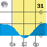 Malga Bay tide chart for Sunday, May 31, 2026