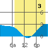 Malga Bay tide chart for Sunday, May 3, 2026