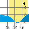 Malga Bay tide chart for Monday, May 4, 2026