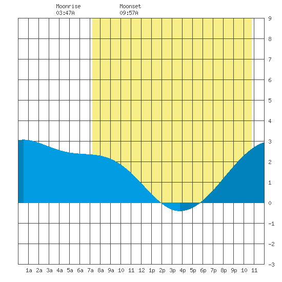Malga Bay tide chart for Wednesday, May 6, 2026