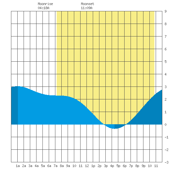 Malga Bay tide chart for Thursday, May 7, 2026