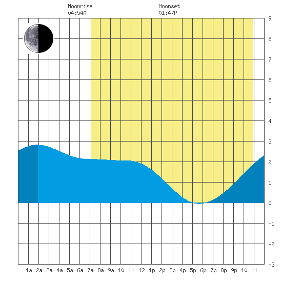 Malga Bay tide chart for Saturday, May 9, 2026