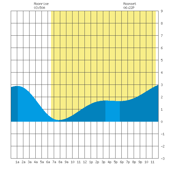 Malga Bay tide chart for Wednesday, June 10, 2026