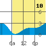 Malga Bay tide chart for Wednesday, June 10, 2026
