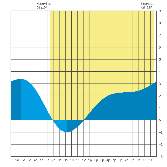 Malga Bay tide chart for Friday, June 12, 2026