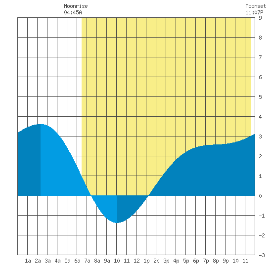 Malga Bay tide chart for Saturday, June 13, 2026