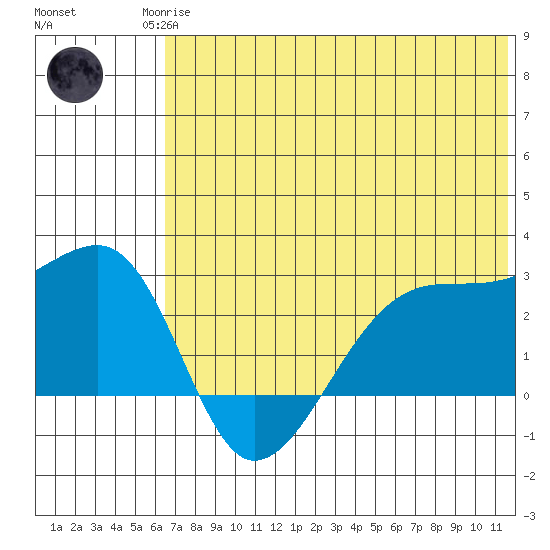 Malga Bay tide chart for Sunday, June 14, 2026