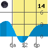 Malga Bay tide chart for Sunday, June 14, 2026