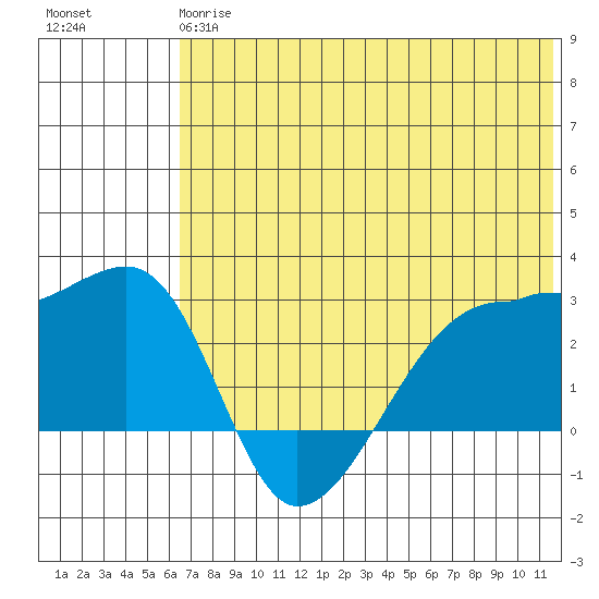 Malga Bay tide chart for Monday, June 15, 2026