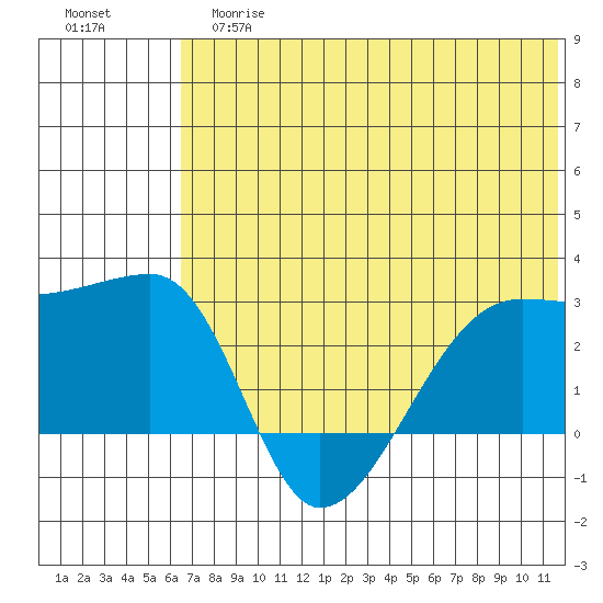 Malga Bay tide chart for Tuesday, June 16, 2026