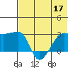 Malga Bay tide chart for Wednesday, June 17, 2026