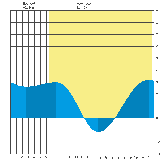 Malga Bay tide chart for Thursday, June 18, 2026