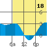 Malga Bay tide chart for Thursday, June 18, 2026