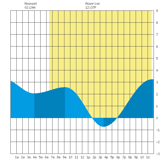 Malga Bay tide chart for Friday, June 19, 2026