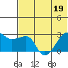 Malga Bay tide chart for Friday, June 19, 2026