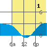 Malga Bay tide chart for Monday, June 1, 2026
