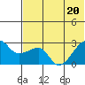 Malga Bay tide chart for Saturday, June 20, 2026
