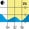 Malga Bay tide chart for Sunday, June 21, 2026