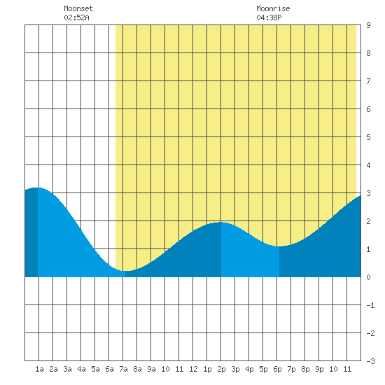 Malga Bay tide chart for Monday, June 22, 2026