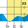 Malga Bay tide chart for Tuesday, June 23, 2026