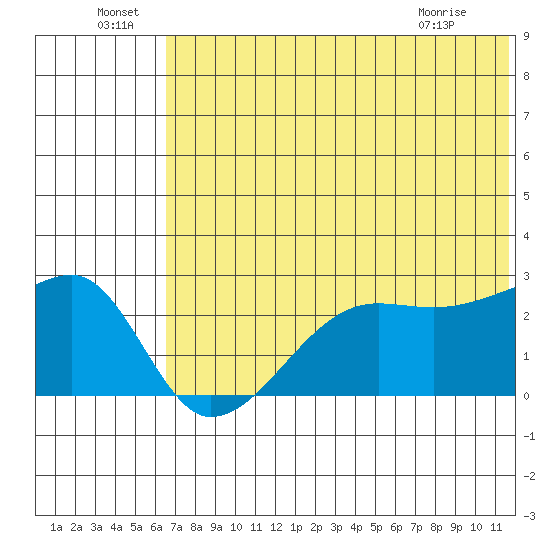 Malga Bay tide chart for Wednesday, June 24, 2026
