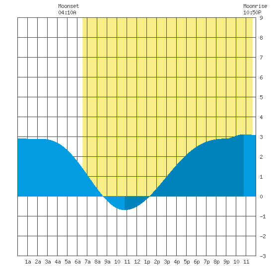 Malga Bay tide chart for Saturday, June 27, 2026
