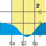 Malga Bay tide chart for Tuesday, June 2, 2026