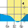 Malga Bay tide chart for Thursday, June 4, 2026