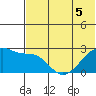 Malga Bay tide chart for Friday, June 5, 2026
