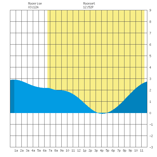 Malga Bay tide chart for Saturday, June 6, 2026
