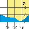 Malga Bay tide chart for Sunday, June 7, 2026