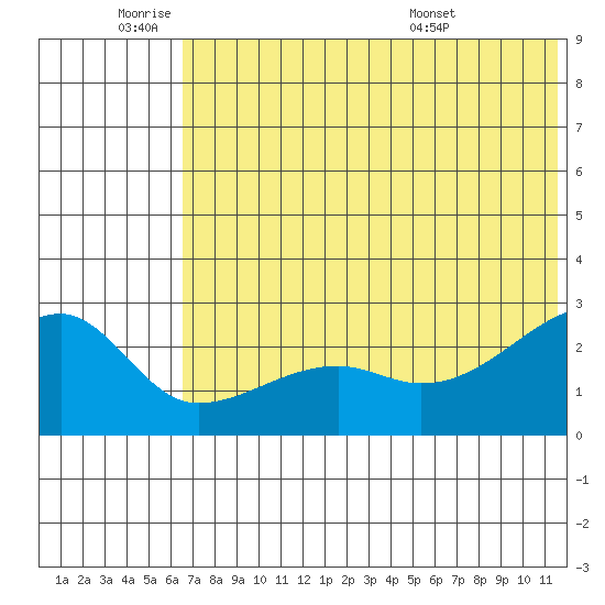 Malga Bay tide chart for Tuesday, June 9, 2026