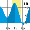 Malina Bay tide chart for Sunday, January 10, 2021