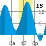 Malina Bay tide chart for Wednesday, January 13, 2021