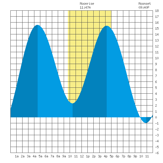 Malina Bay tide chart for Saturday, January 16, 2021