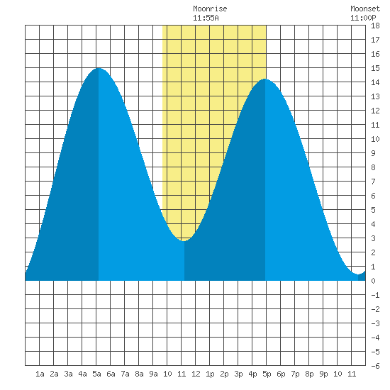 Malina Bay tide chart for Sunday, January 17, 2021