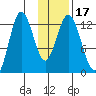 Malina Bay tide chart for Sunday, January 17, 2021