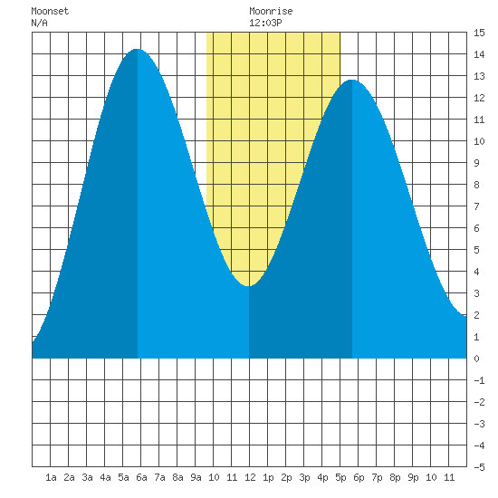 Malina Bay tide chart for Monday, January 18, 2021