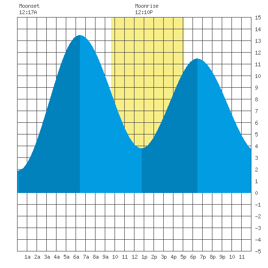 Malina Bay tide chart for Tuesday, January 19, 2021