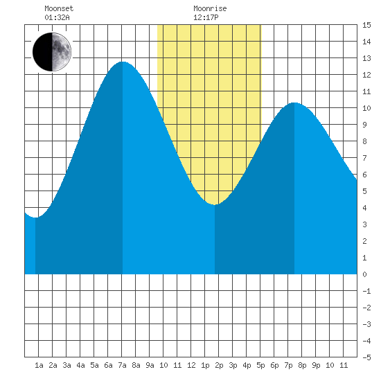 Malina Bay tide chart for Wednesday, January 20, 2021