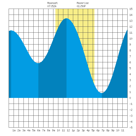 Malina Bay tide chart for Monday, January 25, 2021