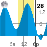 Malina Bay tide chart for Thursday, January 28, 2021